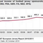 Le marché européen du sponsoring maillot est sorti de la crise