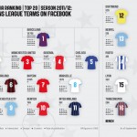 Le classement des clubs de la Ligue des Champions sur les médias sociaux