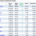 Le Sport et l’Entertainment dominent les pages Facebook