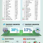 La Premier League et les médias sociaux 