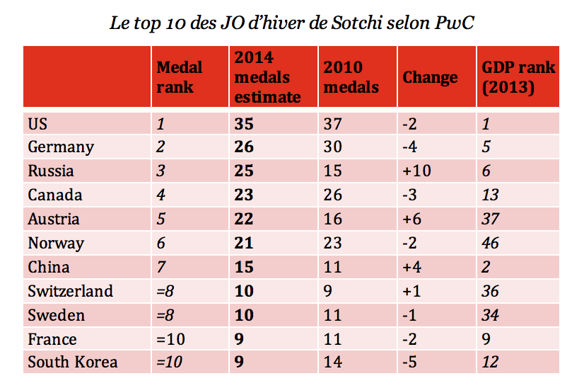Prévisions PwC France Sotchi 2014_Top10