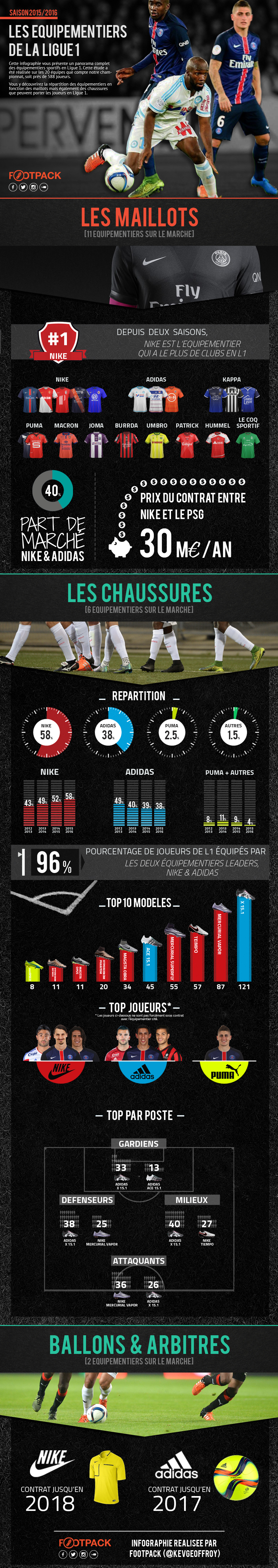 Infographie Footpack équipements Ligue 1
