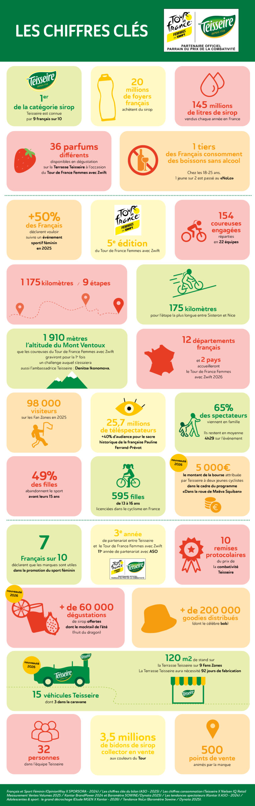 Infographie chiffres clés partenariat Teisseire Tour de France Femmes avec Zwift 2026