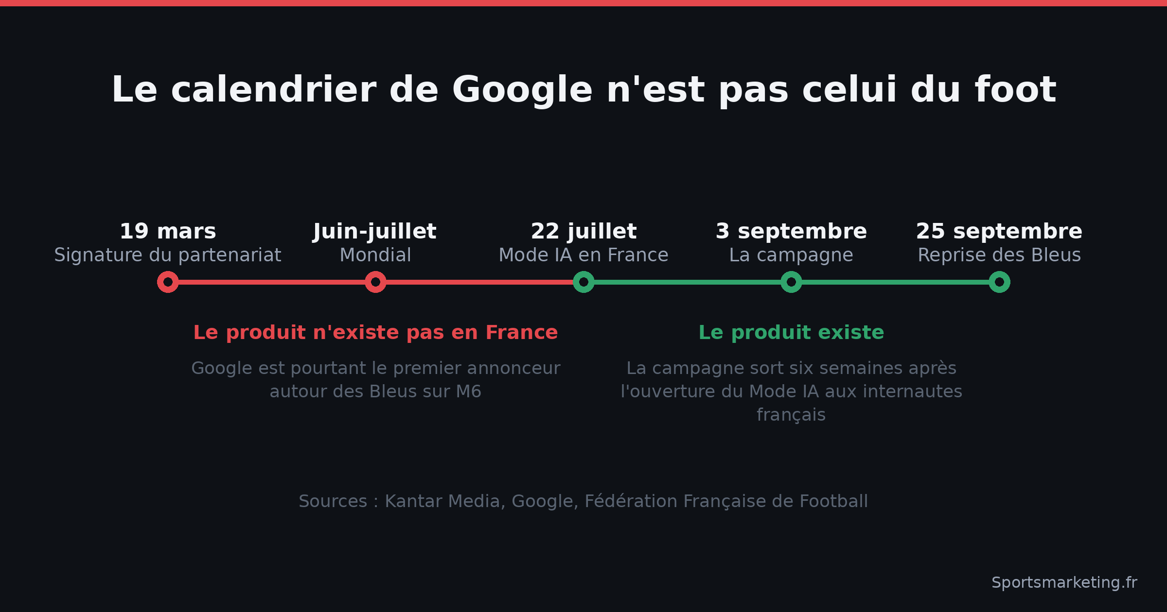 Chronologie de la campagne Mode IA de Google avec l'équipe de France, de mars à septembre 2026