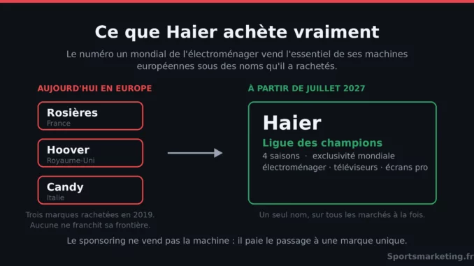 Schéma des marques européennes de Haier — Rosières, Hoover et Candy — remplacées par une marque unique à partir de 2027.