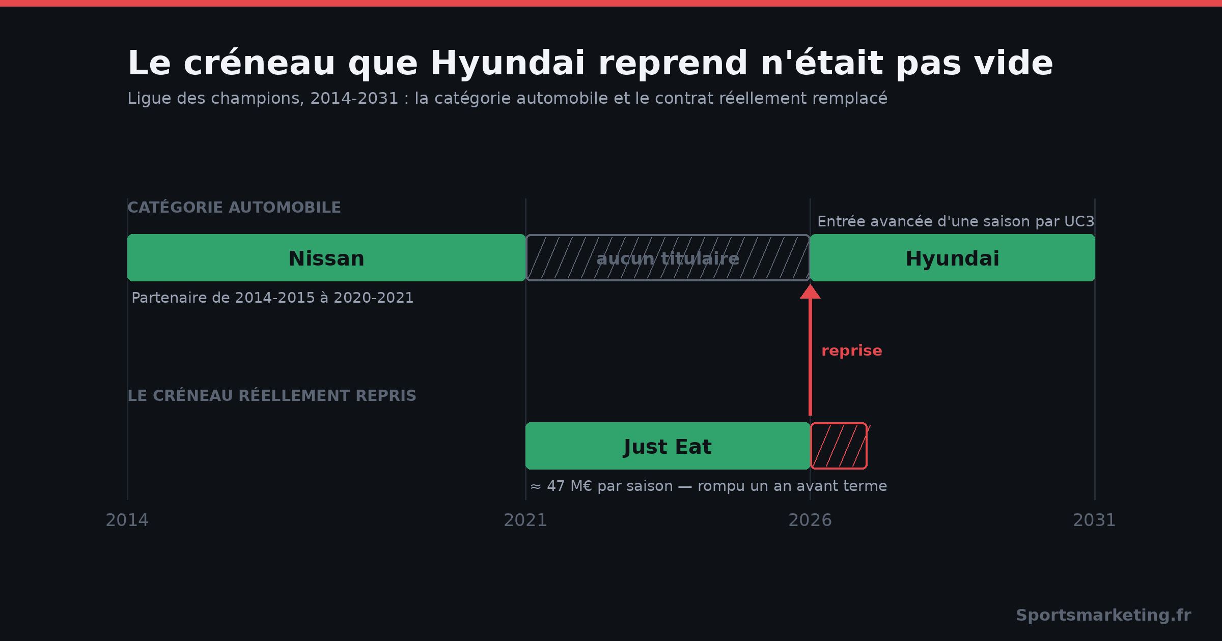 Frise légendée du créneau repris par Hyundai en Ligue des champions, avec le montant du contrat Just Eat et l'avance d'une saison accordée par UC3