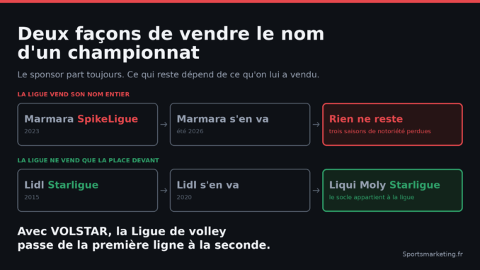 Marque VOLSTAR : Marmara SpikeLigue disparue avec son sponsor, Starligue conservée par la ligue