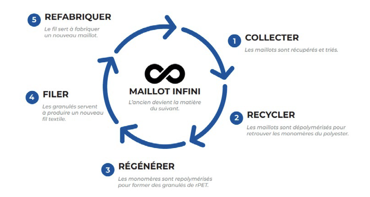 Schéma en cinq étapes de la boucle du Maillot Infini de NOLT : collecter, recycler, régénérer, filer, refabriquer