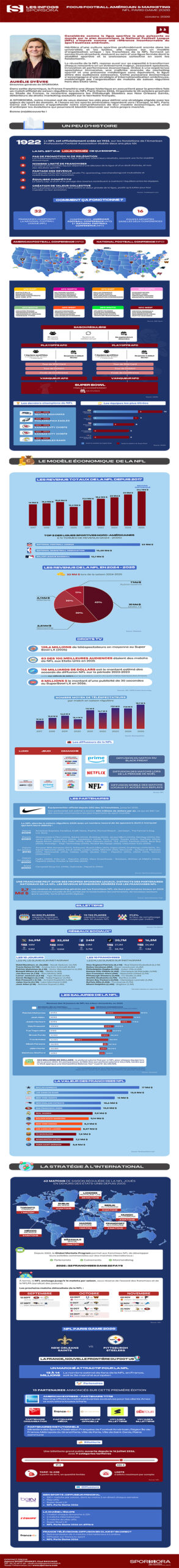 Infographie SPORSORA sur le modèle économique de la NFL avant le NFL Paris Game 2026