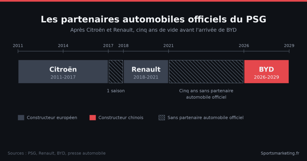 Frise des partenaires automobiles officiels du PSG : Citroën de 2011 à 2017, Renault de 2018 à 2021, cinq ans sans partenaire, puis BYD de 2026 à 2029