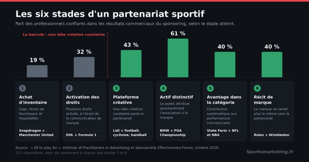 Schéma des six stades de maturité d’un partenariat sportif, de l’achat d’inventaire au récit de marque