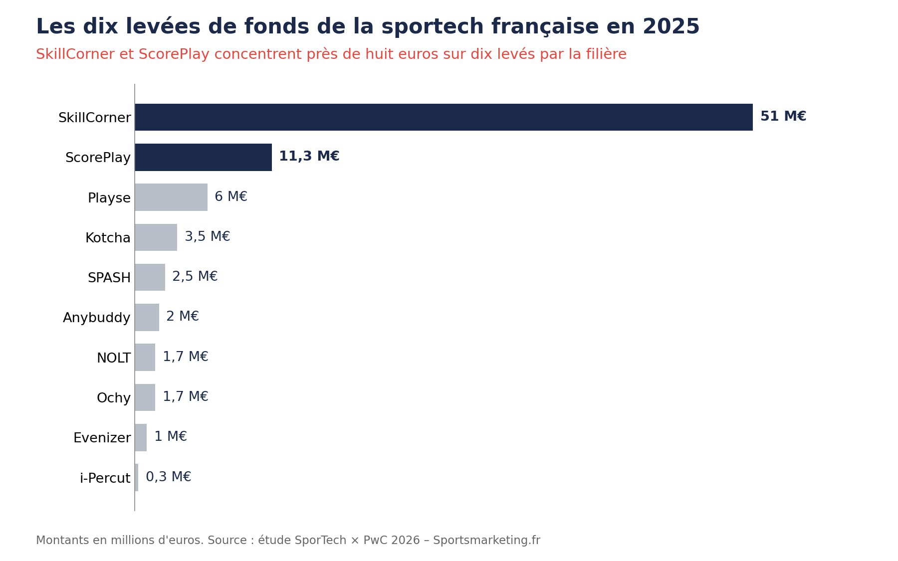 Graphique des dix levées de fonds de la sportech française en 2025, dominées par SkillCorner (51 M€) et ScorePlay (11,3 M€)